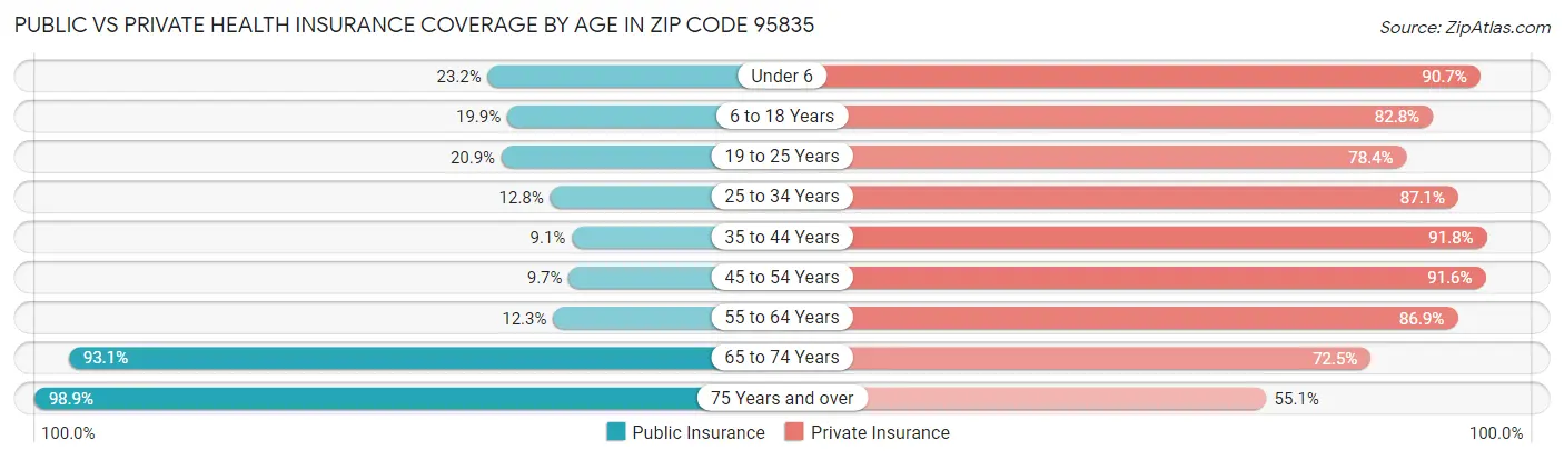 Public vs Private Health Insurance Coverage by Age in Zip Code 95835