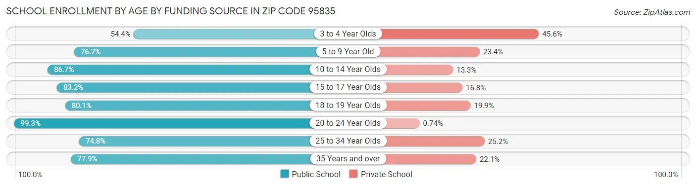 School Enrollment by Age by Funding Source in Zip Code 95835