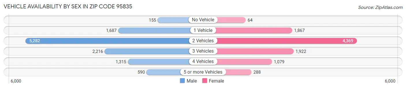 Vehicle Availability by Sex in Zip Code 95835