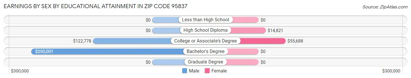Earnings by Sex by Educational Attainment in Zip Code 95837