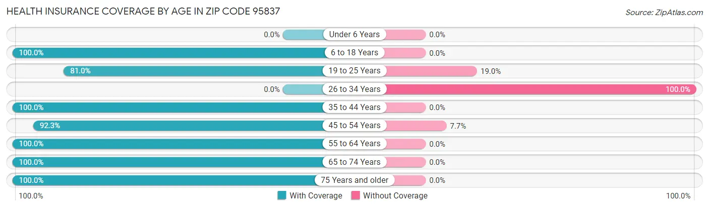Health Insurance Coverage by Age in Zip Code 95837