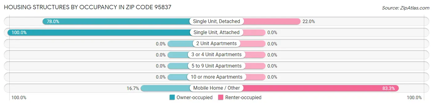 Housing Structures by Occupancy in Zip Code 95837