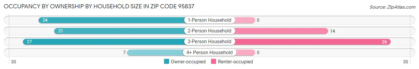 Occupancy by Ownership by Household Size in Zip Code 95837