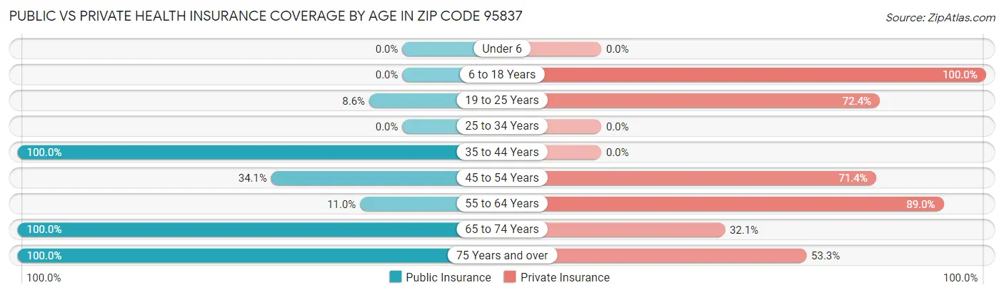 Public vs Private Health Insurance Coverage by Age in Zip Code 95837