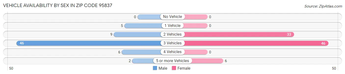 Vehicle Availability by Sex in Zip Code 95837
