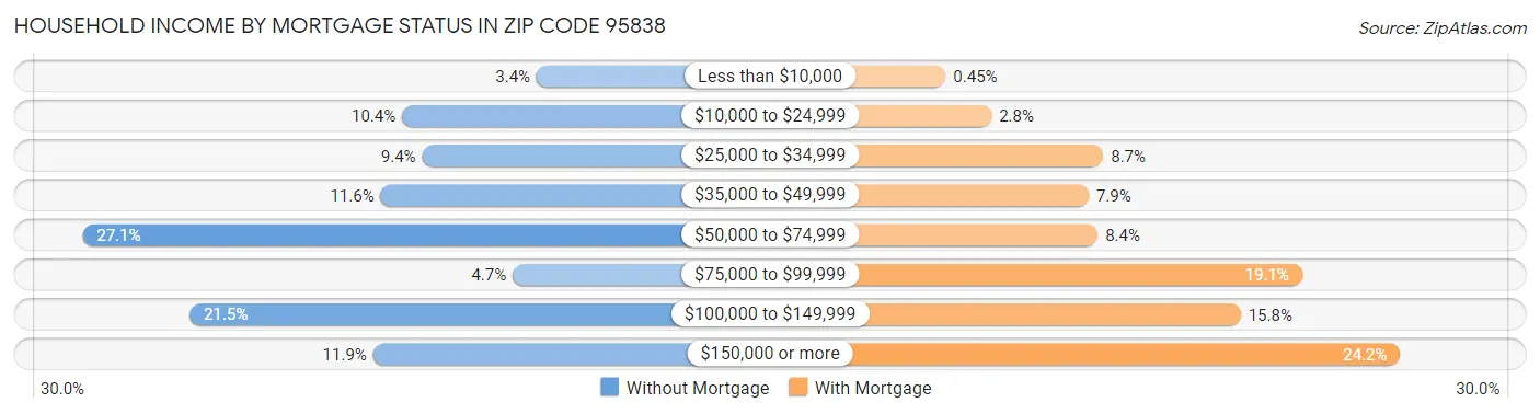 Household Income by Mortgage Status in Zip Code 95838