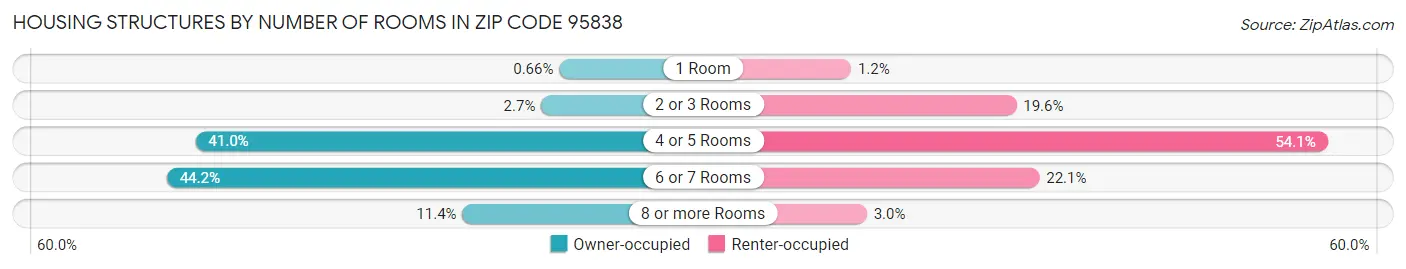 Housing Structures by Number of Rooms in Zip Code 95838