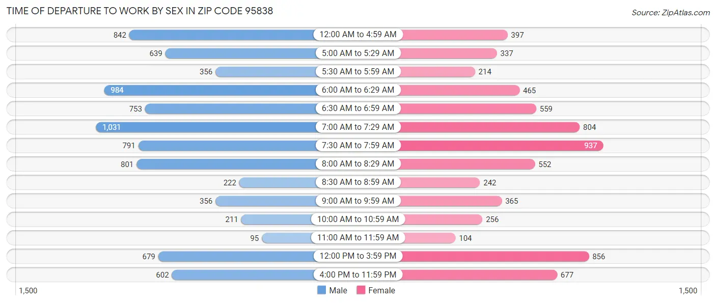Time of Departure to Work by Sex in Zip Code 95838
