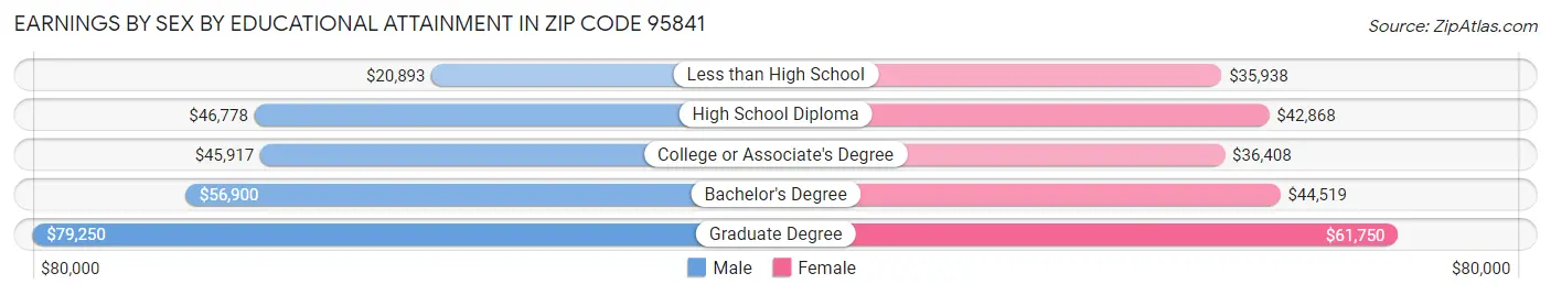 Earnings by Sex by Educational Attainment in Zip Code 95841