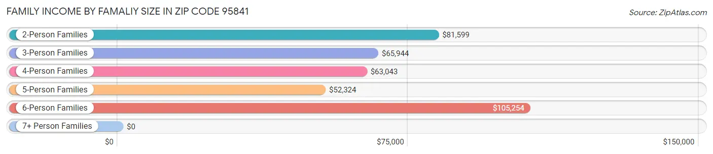 Family Income by Famaliy Size in Zip Code 95841