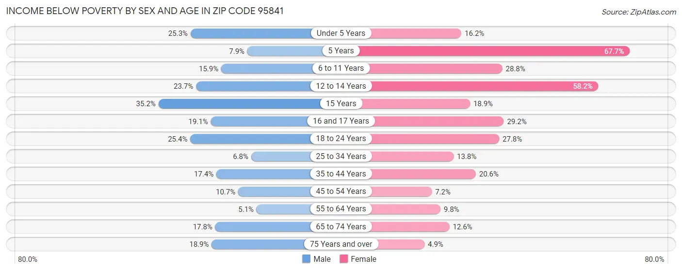 Income Below Poverty by Sex and Age in Zip Code 95841