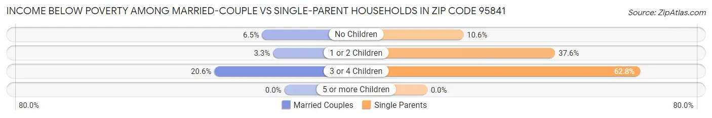 Income Below Poverty Among Married-Couple vs Single-Parent Households in Zip Code 95841