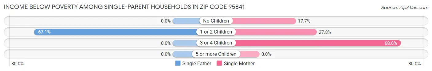 Income Below Poverty Among Single-Parent Households in Zip Code 95841