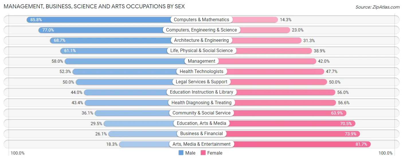 Management, Business, Science and Arts Occupations by Sex in Zip Code 95841