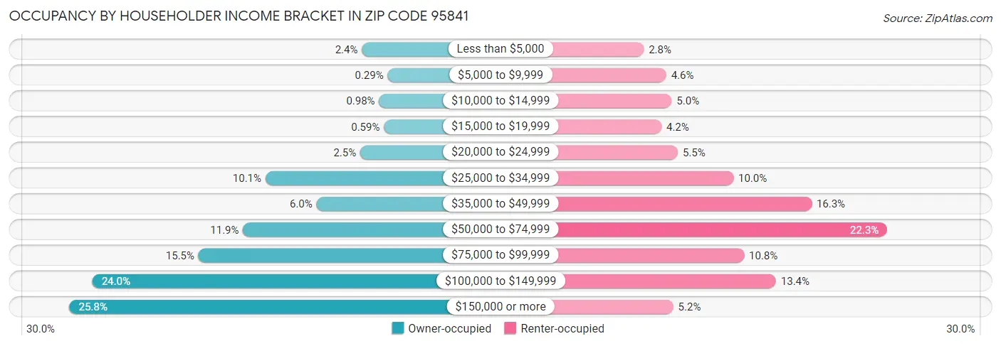 Occupancy by Householder Income Bracket in Zip Code 95841