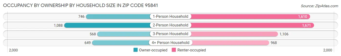 Occupancy by Ownership by Household Size in Zip Code 95841