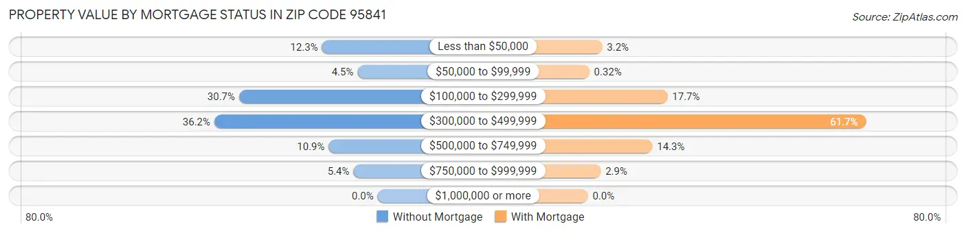 Property Value by Mortgage Status in Zip Code 95841
