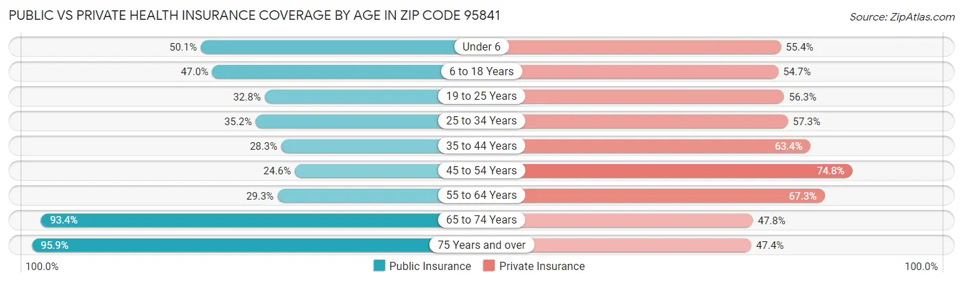 Public vs Private Health Insurance Coverage by Age in Zip Code 95841