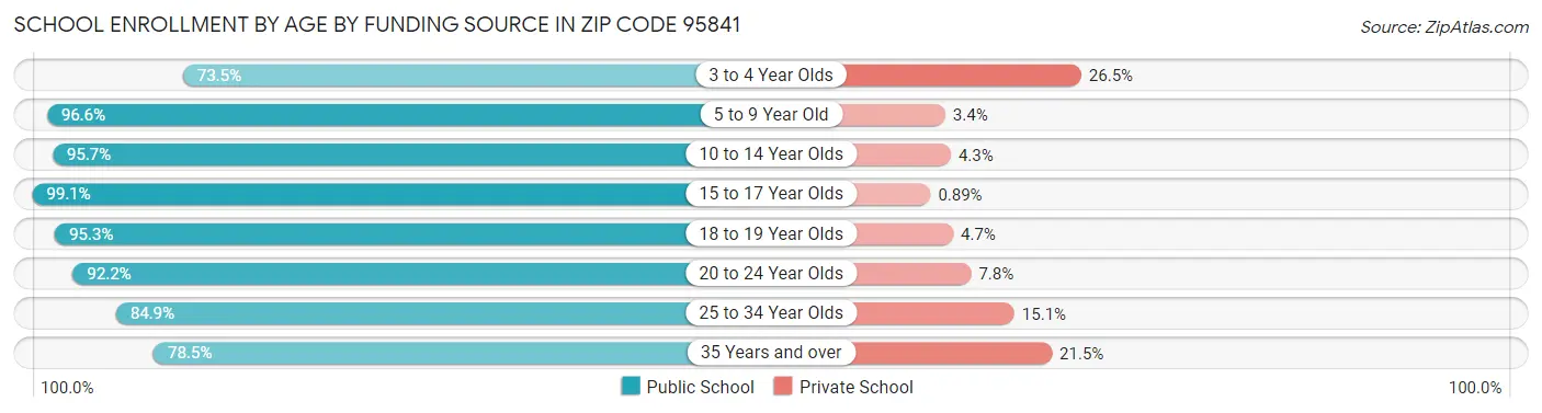 School Enrollment by Age by Funding Source in Zip Code 95841