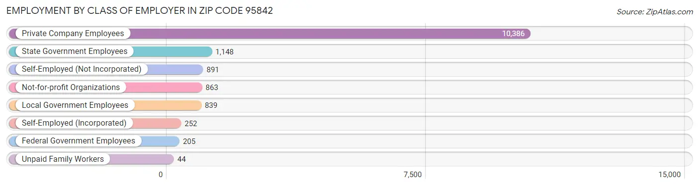 Employment by Class of Employer in Zip Code 95842