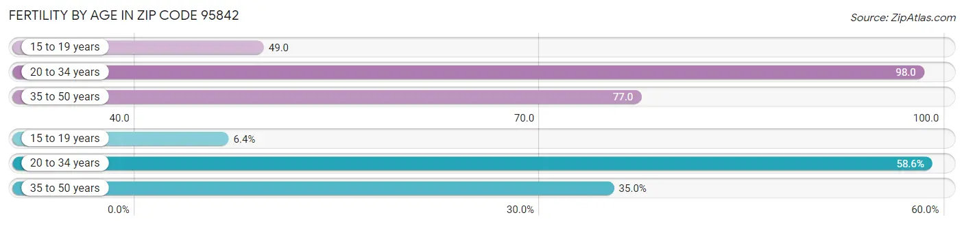 Female Fertility by Age in Zip Code 95842