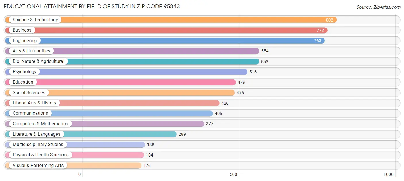 Educational Attainment by Field of Study in Zip Code 95843