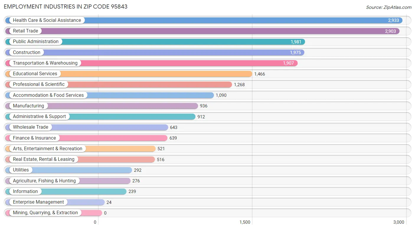 Employment Industries in Zip Code 95843