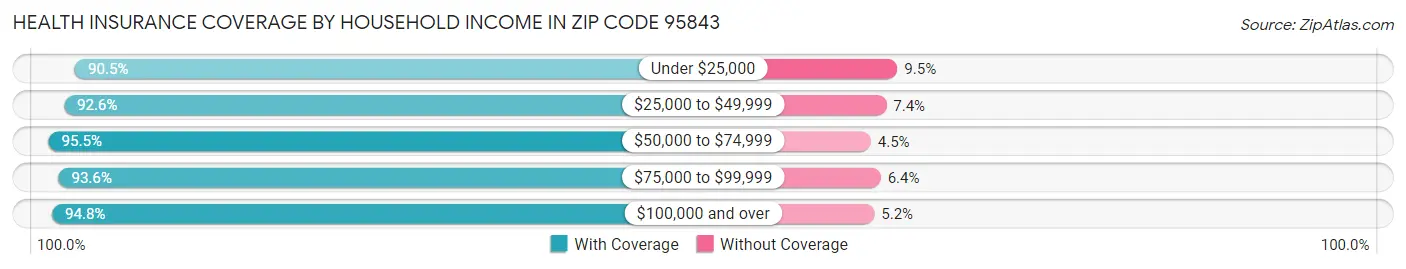 Health Insurance Coverage by Household Income in Zip Code 95843