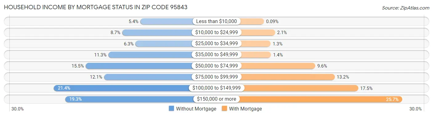 Household Income by Mortgage Status in Zip Code 95843