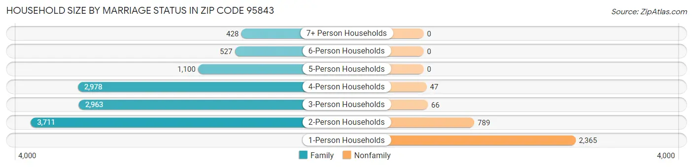 Household Size by Marriage Status in Zip Code 95843