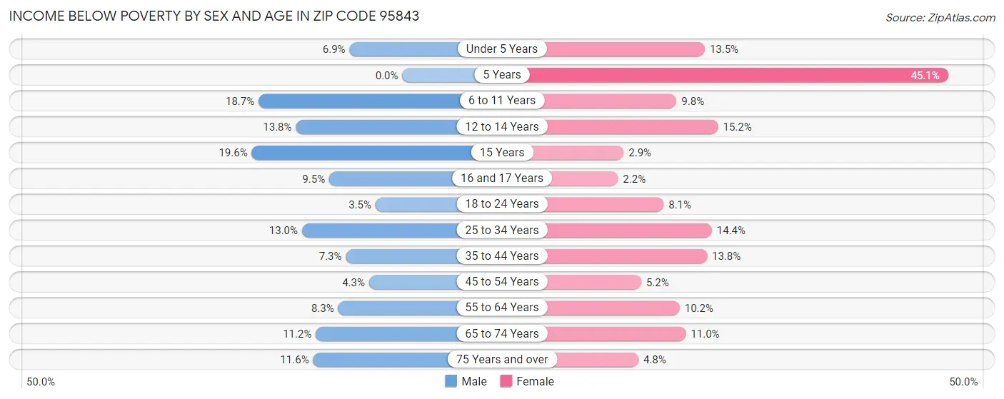 Income Below Poverty by Sex and Age in Zip Code 95843