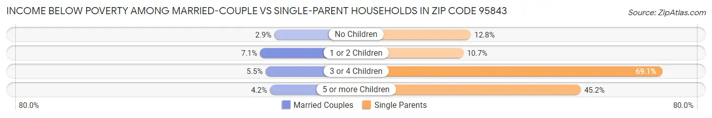Income Below Poverty Among Married-Couple vs Single-Parent Households in Zip Code 95843