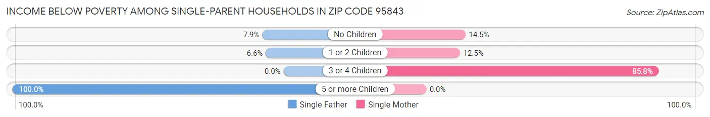 Income Below Poverty Among Single-Parent Households in Zip Code 95843