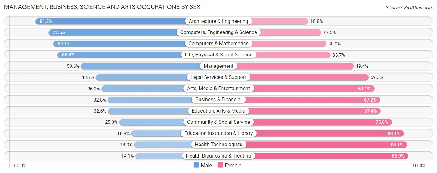 Management, Business, Science and Arts Occupations by Sex in Zip Code 95843