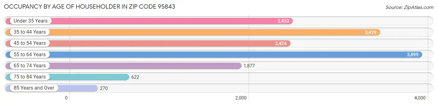 Occupancy by Age of Householder in Zip Code 95843