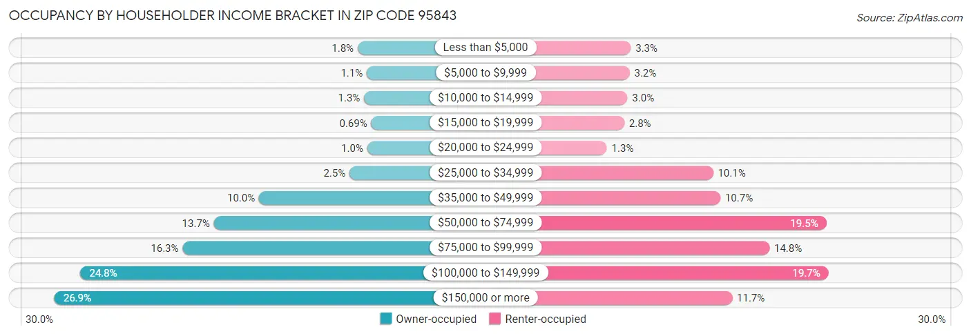 Occupancy by Householder Income Bracket in Zip Code 95843