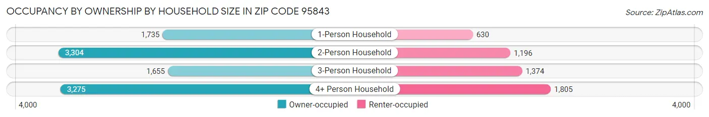 Occupancy by Ownership by Household Size in Zip Code 95843