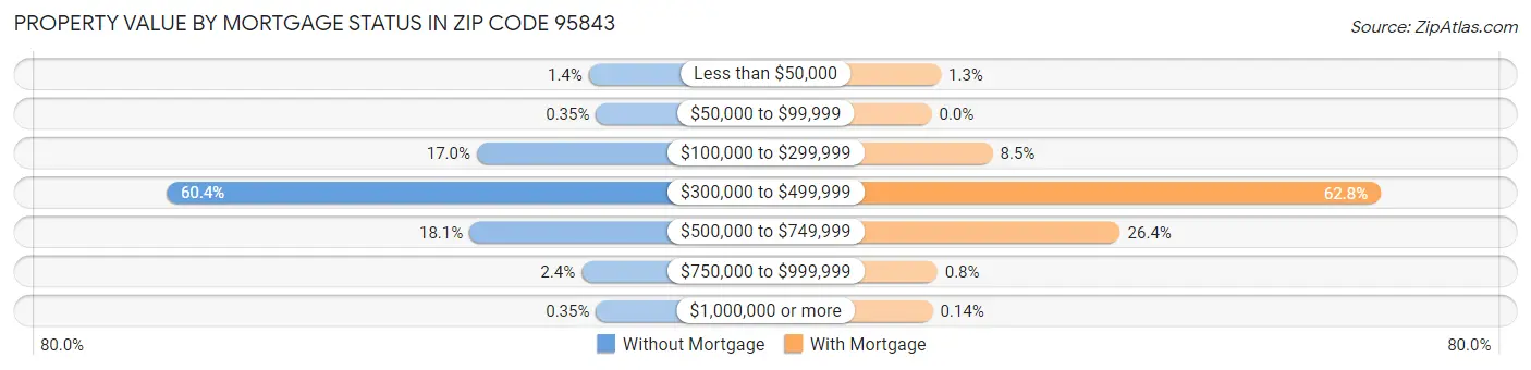 Property Value by Mortgage Status in Zip Code 95843