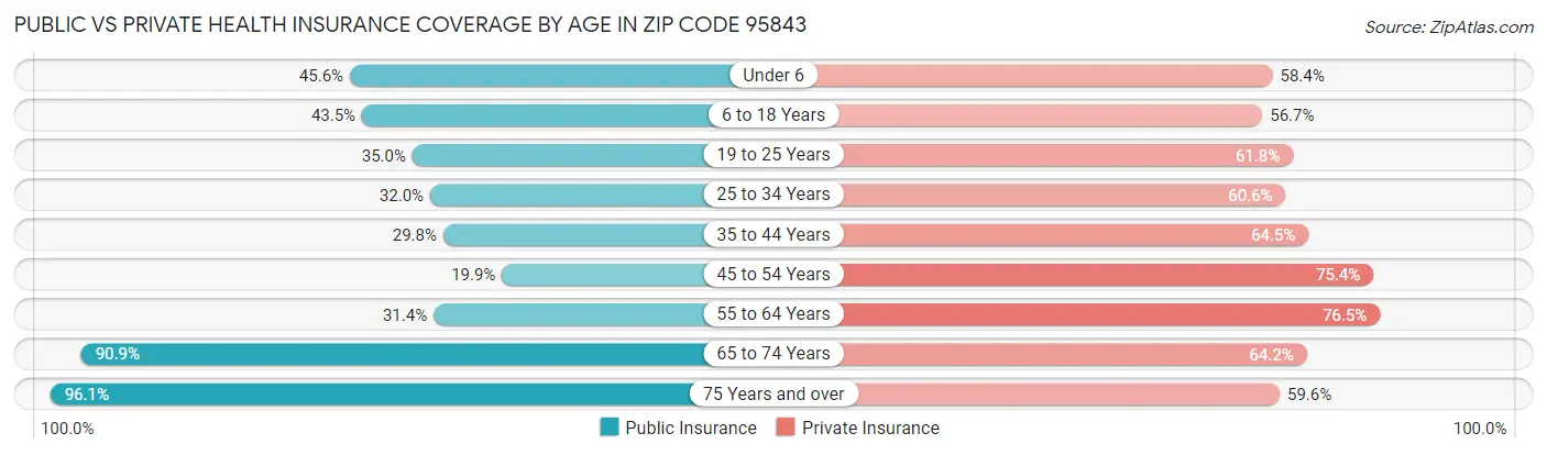 Public vs Private Health Insurance Coverage by Age in Zip Code 95843
