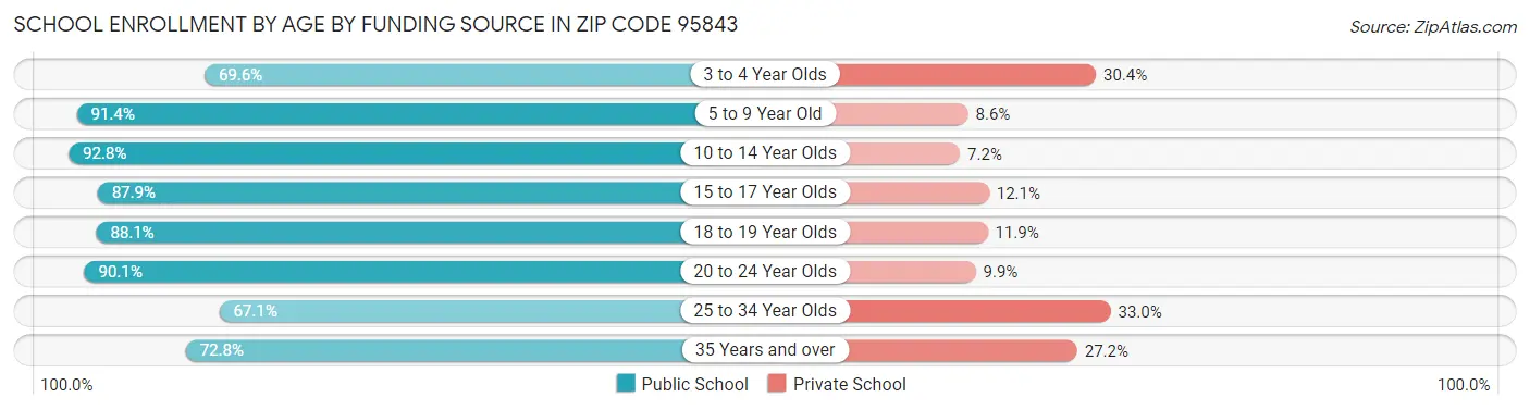 School Enrollment by Age by Funding Source in Zip Code 95843