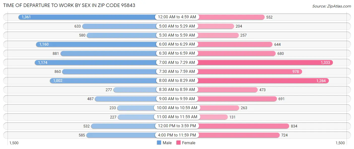 Time of Departure to Work by Sex in Zip Code 95843
