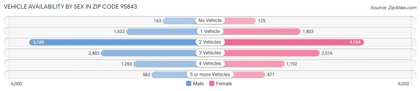 Vehicle Availability by Sex in Zip Code 95843