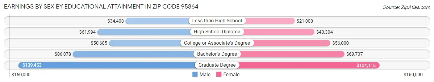 Earnings by Sex by Educational Attainment in Zip Code 95864