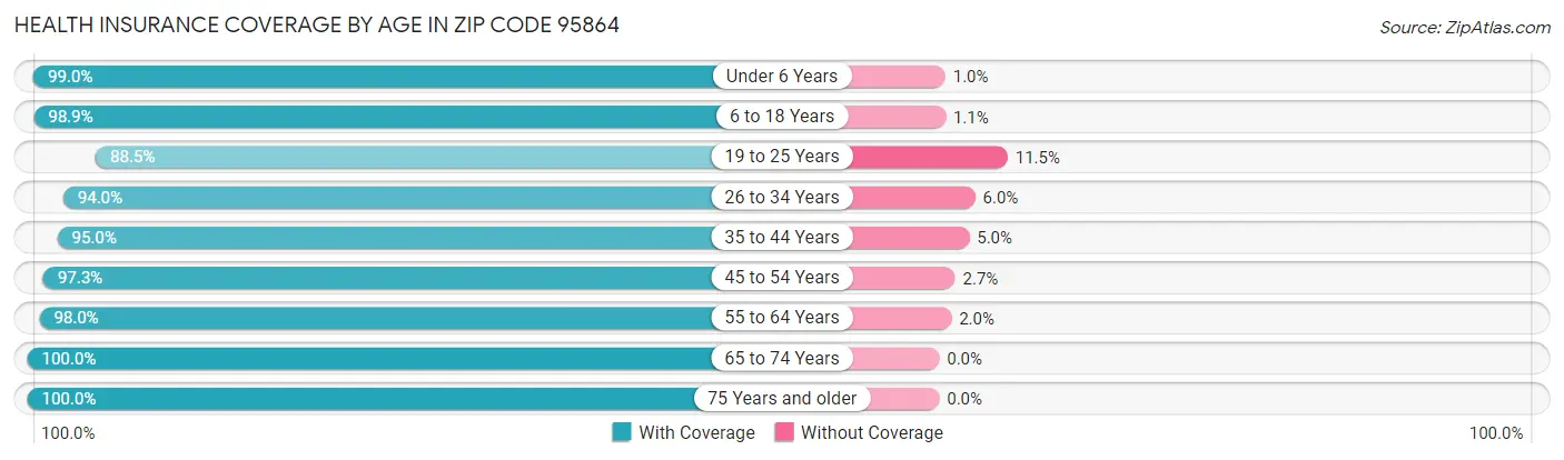 Health Insurance Coverage by Age in Zip Code 95864
