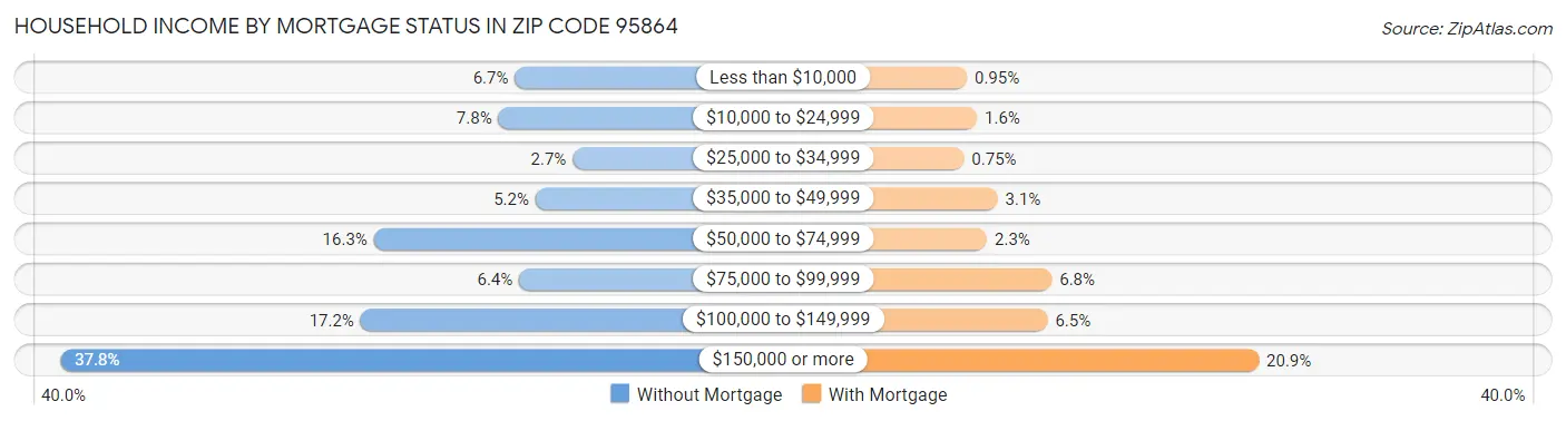 Household Income by Mortgage Status in Zip Code 95864