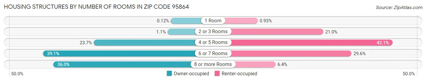 Housing Structures by Number of Rooms in Zip Code 95864