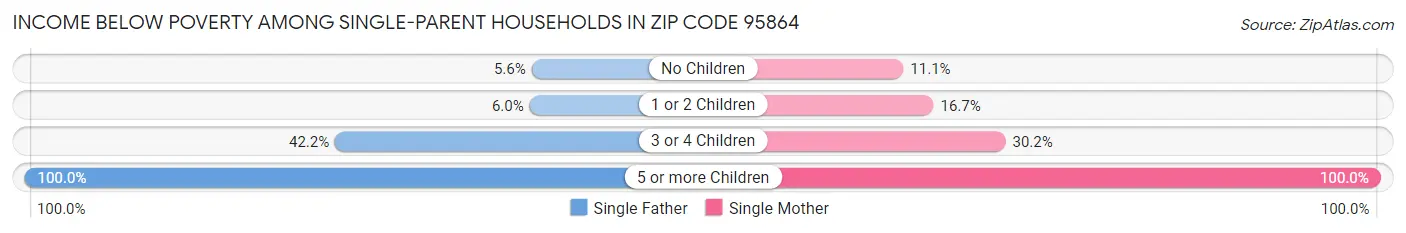 Income Below Poverty Among Single-Parent Households in Zip Code 95864