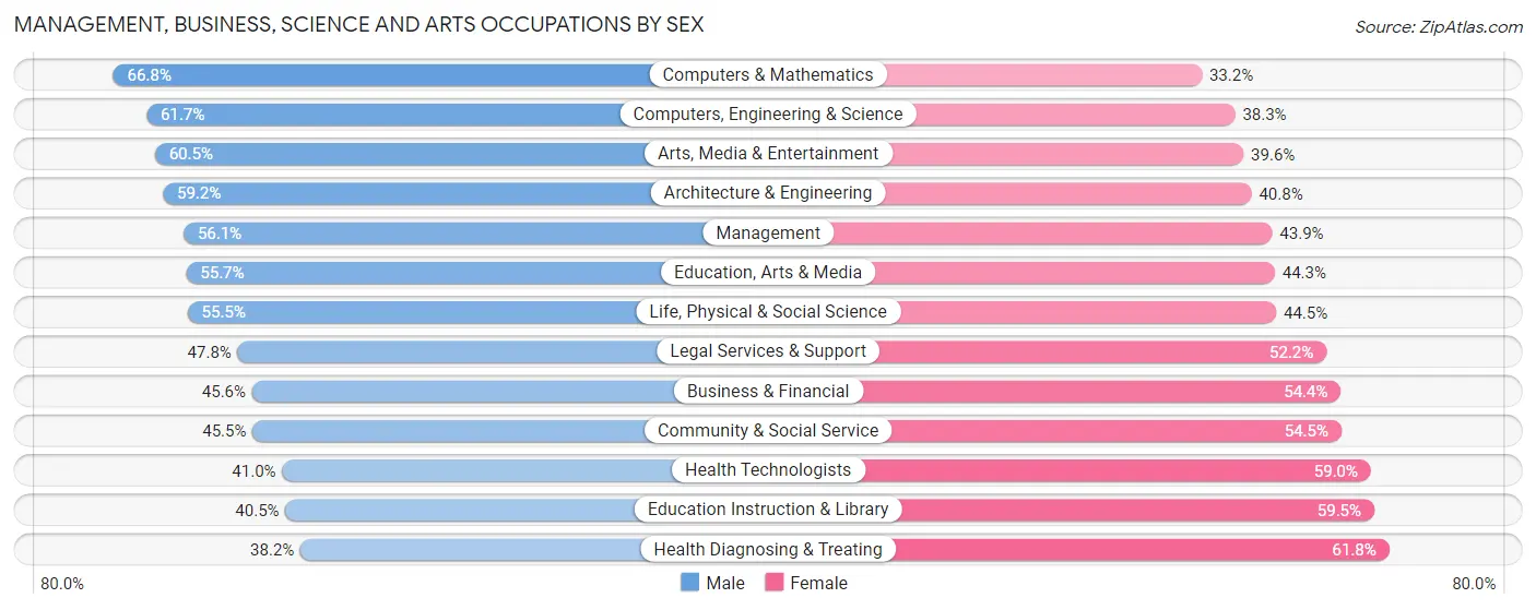 Management, Business, Science and Arts Occupations by Sex in Zip Code 95864