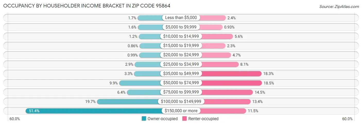 Occupancy by Householder Income Bracket in Zip Code 95864