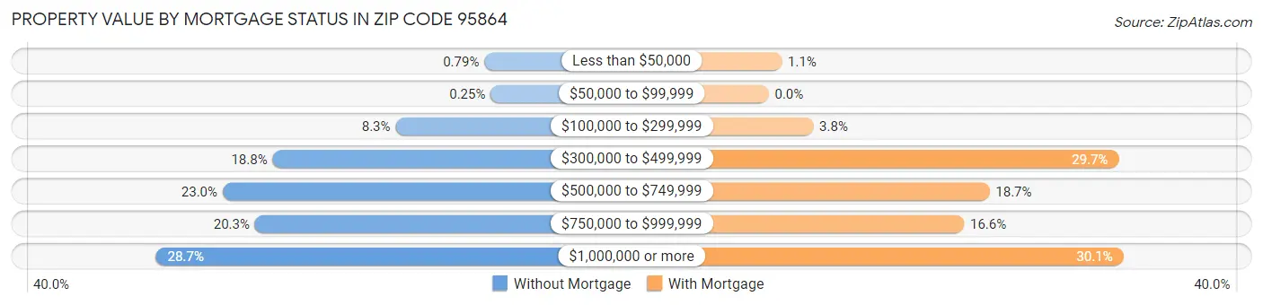 Property Value by Mortgage Status in Zip Code 95864